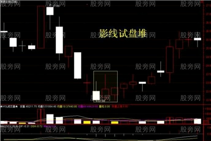10種主力洗盤技術形態