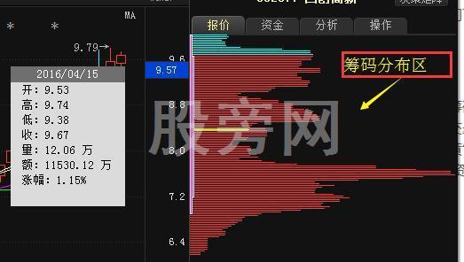 很有必要學會的籌碼分佈秘訣 很有必要學會的籌碼分佈秘訣