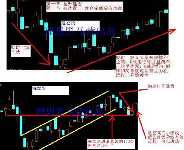 K線建倉手法 K線建倉手法