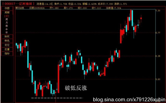 K線圖譜之破低反漲與破高反跌