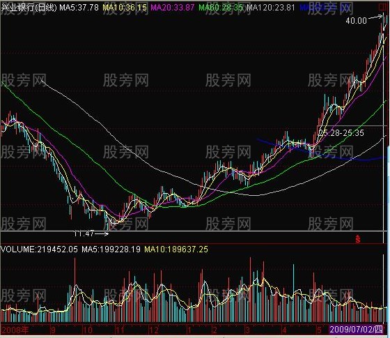 量價戰法 量價戰法