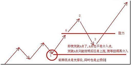 股價至阻力位時的三種走勢 股價至阻力位時的三種走勢