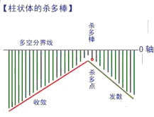 MACD指標的原理與應用 MACD指標的原理與應用