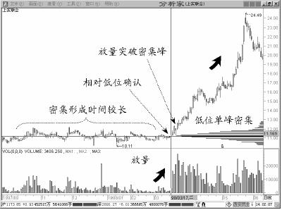 籌碼分佈抓黑馬 籌碼分佈抓黑馬