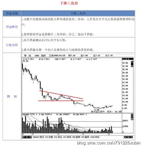 18種股票形態解析