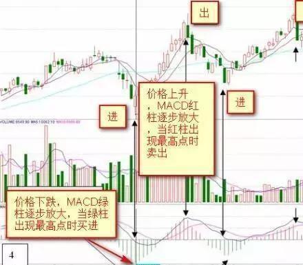 MACD紅綠柱戰法 MACD紅綠柱戰法