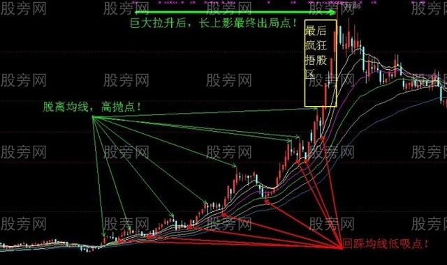 兩種高拋低吸法 兩種高拋低吸法