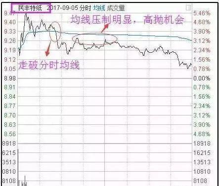 分時高拋低吸註意事項 分時高拋低吸註意事項