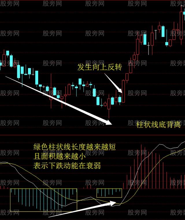 MACD柱狀線背離 MACD柱狀線背離