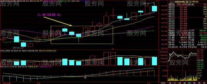 三連陰震倉洗盤形態