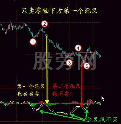 最強MACD賣出技巧 最強MACD賣出技巧
