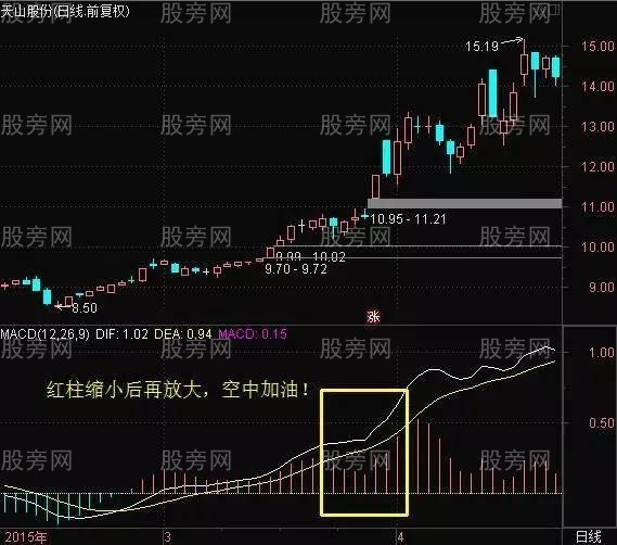炒股高手巧用MACD的絕技 炒股高手巧用MACD的絕技