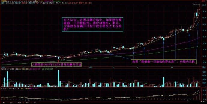 量柱擒漲停圖片講解