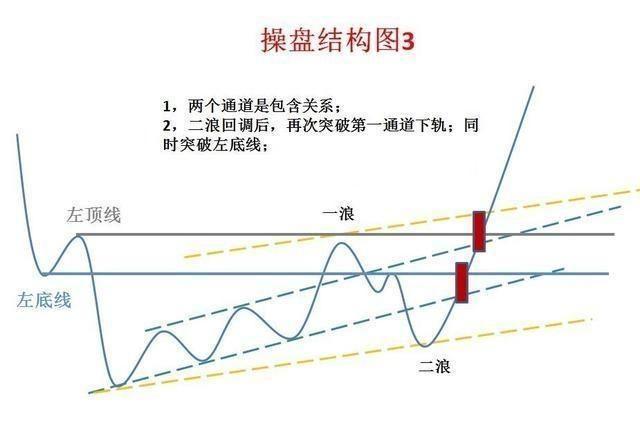經典形態操盤結構