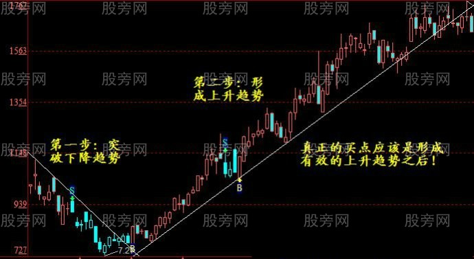 有效突破的趨勢線三大原則 有效突破的趨勢線三大原則