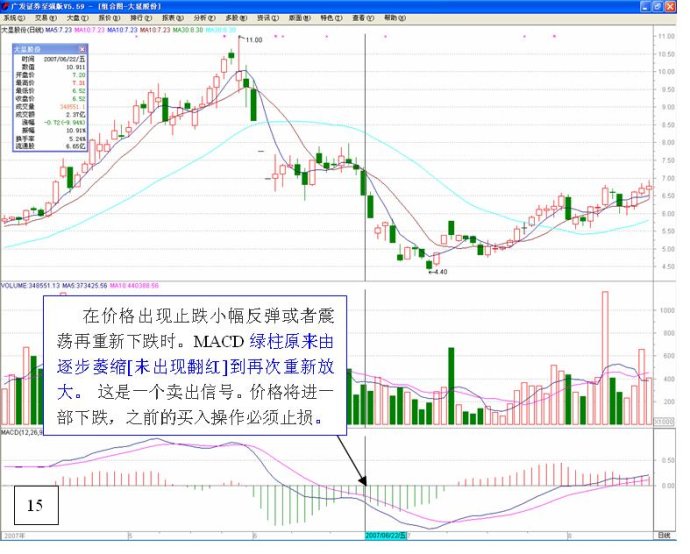 長短結合的均線系統 長短結合的均線系統
