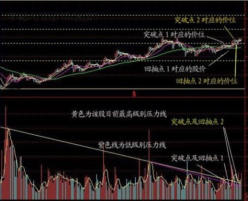 均量線突破法 均量線突破法