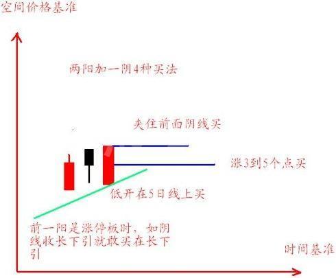 如何把握短線最佳買點? 如何把握短線最佳買點?