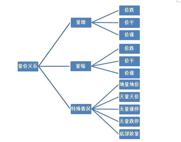 量價關系是最關鍵的指標 量價關系是最關鍵的指標