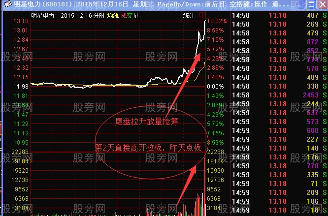 尾盤拉升常見的幾種情況 尾盤拉升常見的幾種情況