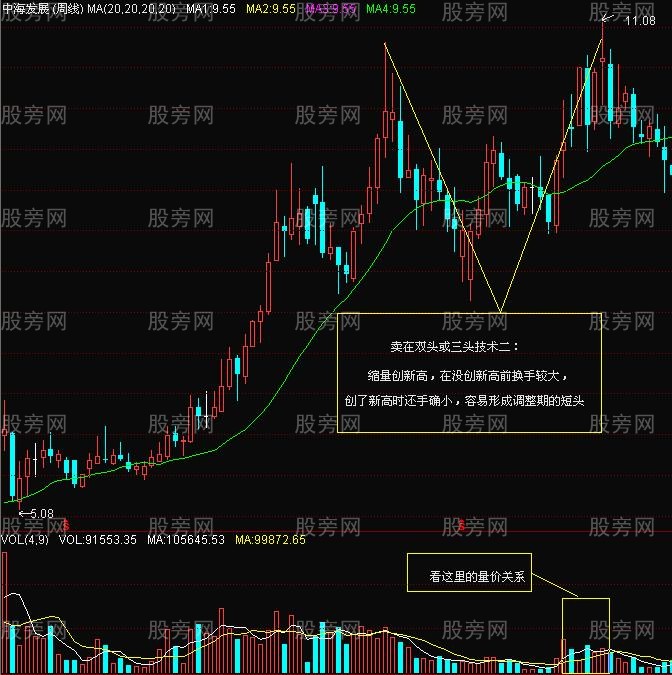 賣在出新高的技術