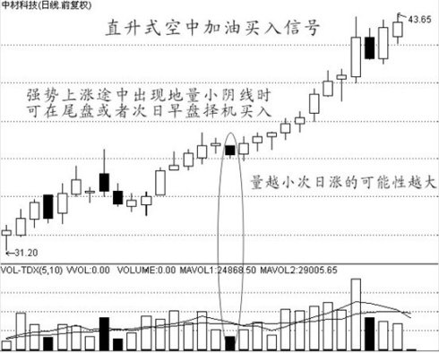 經典買入信號圖解 經典買入信號圖解