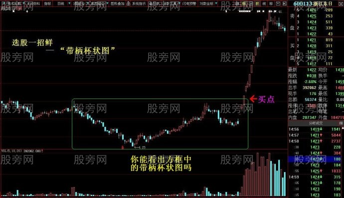 帶柄杯狀圖牛股的經典形態