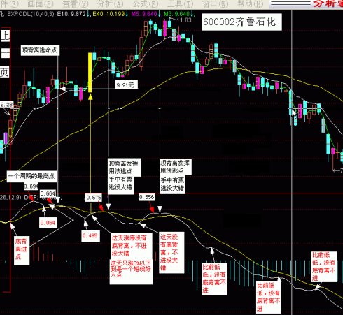 判斷MACD背離的方法 判斷MACD背離的方法