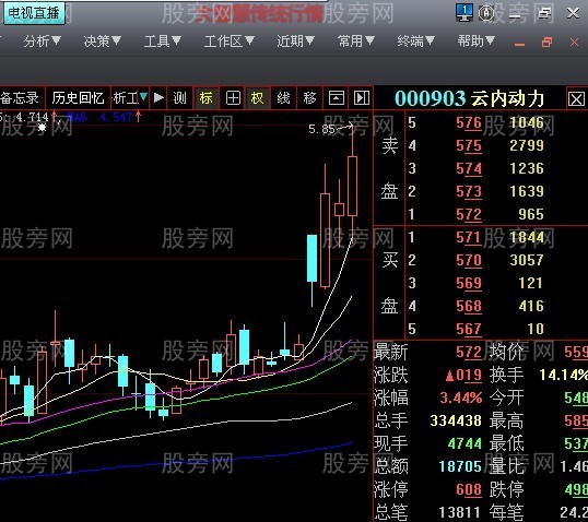 長上影陰線和長下影陽線的經驗分享 長上影陰線和長下影陽線的經驗分享