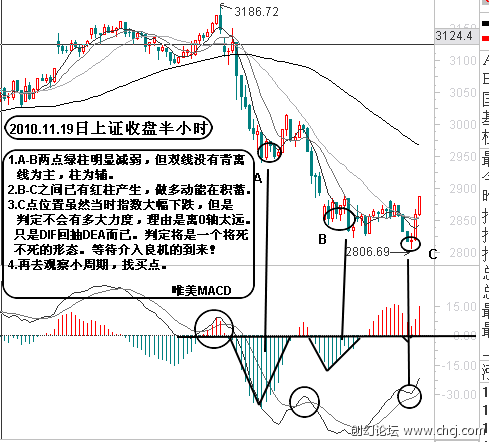 MACD基本使用原則 MACD基本使用原則