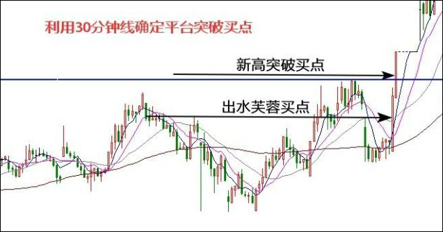 利用30分鐘K線跟蹤股價的三個買點