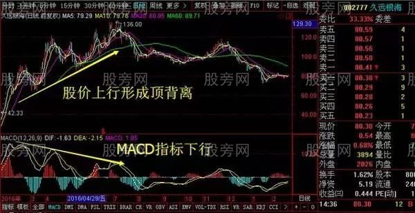 炒股高手巧用MACD的絕技 炒股高手巧用MACD的絕技
