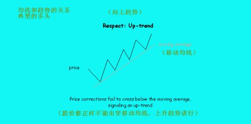 均線與趨勢研究 均線與趨勢研究