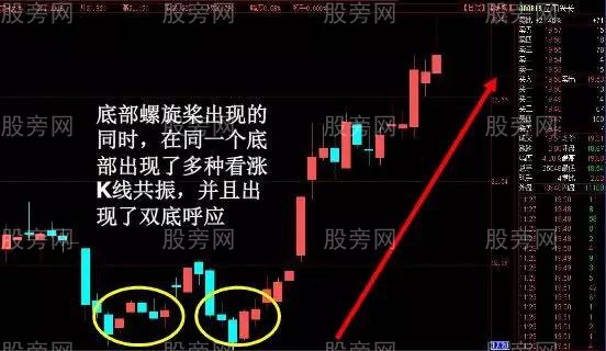 容易上漲的K線形態 容易上漲的K線形態