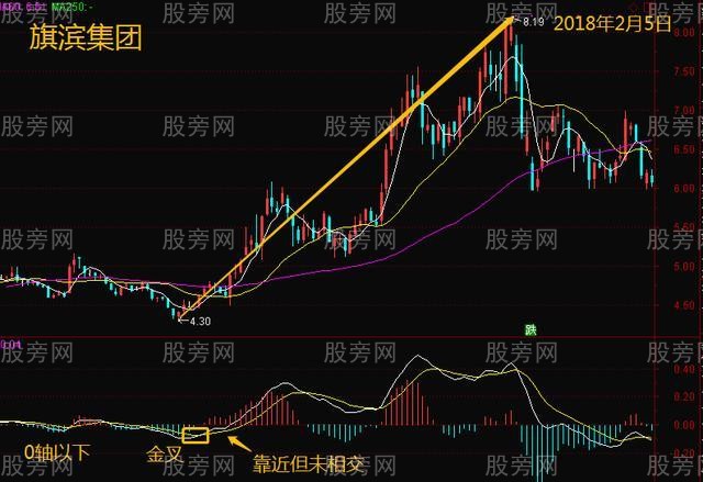 MACD的5種金叉買入形態 MACD的5種金叉買入形態