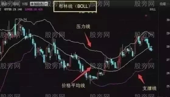 BOLL用法和技巧 BOLL用法和技巧