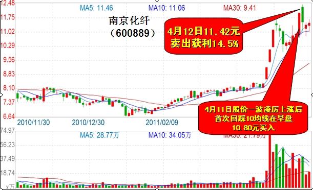 10日均線牛股買入大法 10日均線牛股買入大法