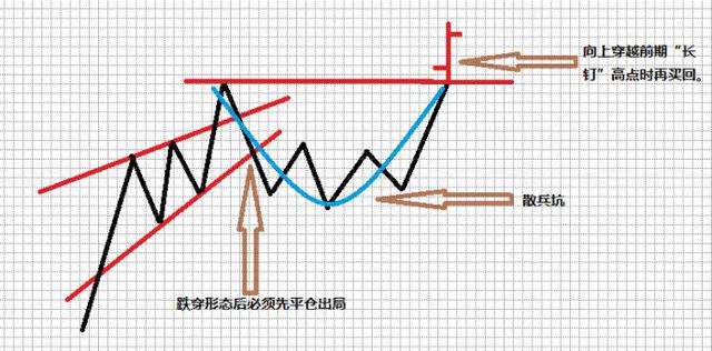 高位震蕩的兩種形態 高位震蕩的兩種形態