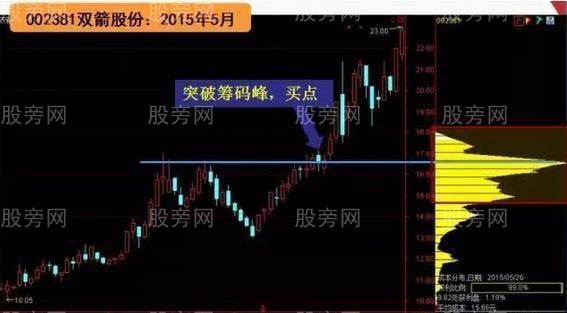 籌碼三大操作技巧 籌碼三大操作技巧