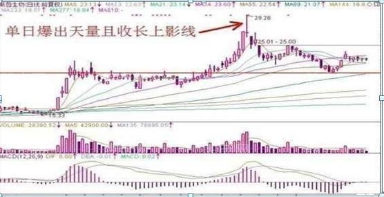 五種股票賣出方法