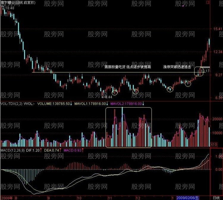 幾種典型的底部形態特征 幾種典型的底部形態特征