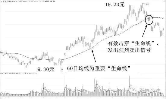 擊穿生命線要果斷賣出 擊穿生命線要果斷賣出