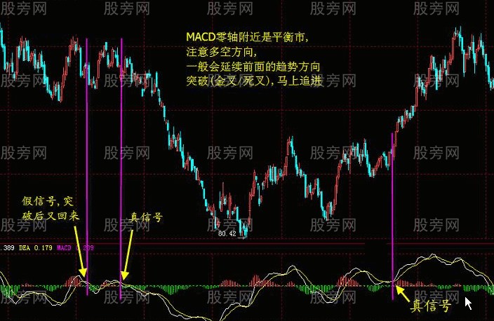 MACD指標的系統講解 MACD指標的系統講解