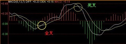 MACD頂底背離技術 MACD頂底背離技術