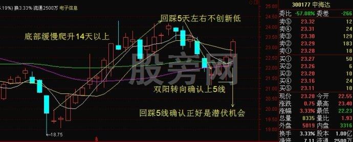 5線附近潛伏套利方法 5線附近潛伏套利方法
