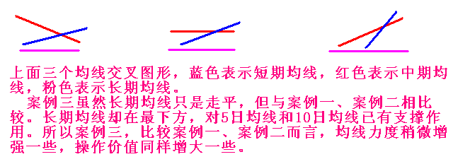 移動平均線黃金交叉的識別與運用 移動平均線黃金交叉的識別與運用