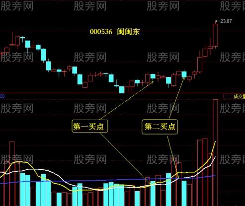 均量線買入戰法 均量線買入戰法