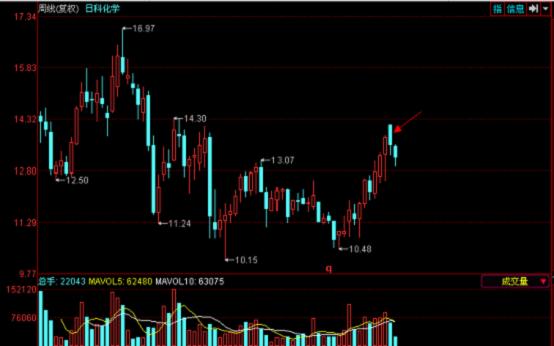 周K線的四種運用 周K線的四種運用