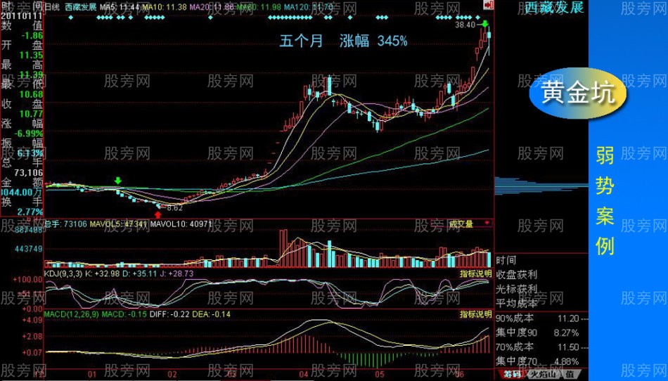 黃金坑全面講解 黃金坑全面講解