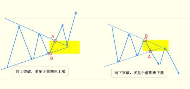 K線三角形態匯編和口訣 K線三角形態匯編和口訣